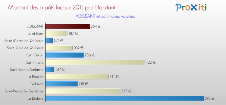 Montant des impôts locaux par Habitant pour VOISSANT et les communes proches Comparaison des impôts locaux par habitant pour VOISSANT et les communes voisines