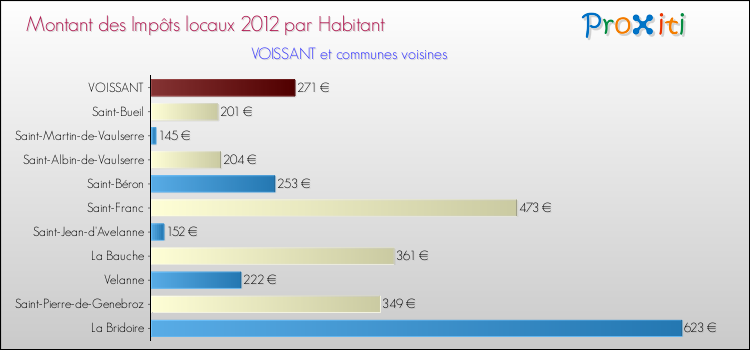 Montant des impôts locaux par Habitant pour VOISSANT et les communes proches Comparaison des impôts locaux par habitant pour VOISSANT et les communes voisines
