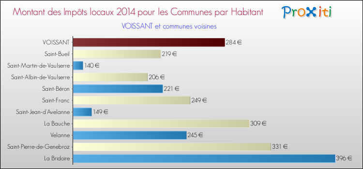 Montant des impôts locaux par Habitant pour VOISSANT et les communes proches en 2014 Comparaison des impôts locaux par habitant pour VOISSANT et les communes voisines en 2014