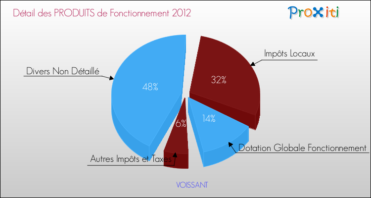 Décomposition du Budget de Fonctionnement 2012 de la commune de VOISSANT Budget de Fonctionnement 2012 pour la commune de VOISSANT