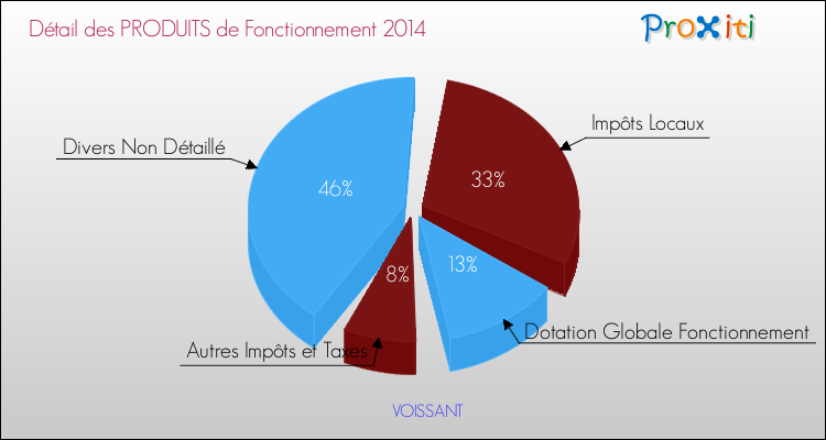 Décomposition du Budget de Fonctionnement 2014 de la commune de VOISSANT Budget de Fonctionnement 2014 pour la commune de VOISSANT