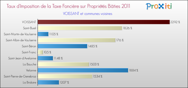 Taux d'imposition de la taxe foncière sur le bati 2011 pour VOISSANT et les communes proches Comparaison des taux d'imposition de la taxe foncière sur le bati 2011 pour VOISSANT et les communes voisines