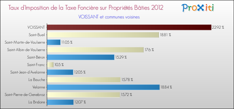 Taux d'imposition de la taxe foncière sur le bati 2012 pour VOISSANT et les communes proches Comparaison des taux d'imposition de la taxe foncière sur le bati 2012 pour VOISSANT et les communes voisines