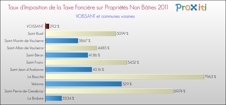 Taux d'imposition de la taxe foncière sur les immeubles et terrains non batis 2011 pour VOISSANT et les communes proches Comparaison des taux d'imposition de la taxe foncière sur les immeubles et terrains non batis 2011 pour VOISSANT et les communes voisines