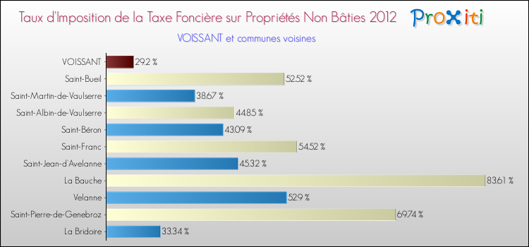 Taux d'imposition de la taxe foncière sur les immeubles et terrains non batis 2012 pour VOISSANT et les communes proches Comparaison des taux d'imposition de la taxe foncière sur les immeubles et terrains non batis 2012 pour VOISSANT et les communes voisines