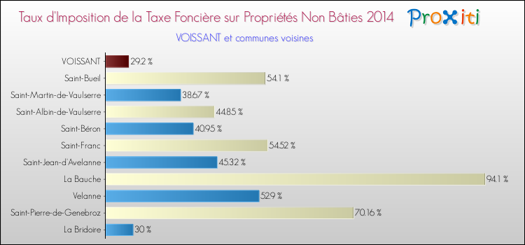 Taux d'imposition de la taxe foncière sur les immeubles et terrains non batis 2014 pour VOISSANT et les communes proches Comparaison des taux d'imposition de la taxe foncière sur les immeubles et terrains non batis 2014 pour VOISSANT et les communes voisines