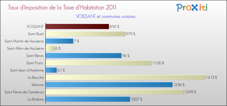Taux d'imposition de la taxe d'habitation 2011 pour VOISSANT et les communes proches Comparaison des taux d'imposition de la taxe d'habitation 2011 pour VOISSANT et les communes voisines