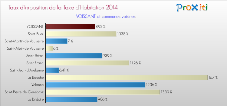 Taux d'imposition de la taxe d'habitation 2014 pour VOISSANT et les communes proches Comparaison des taux d'imposition de la taxe d'habitation 2014 pour VOISSANT et les communes voisines