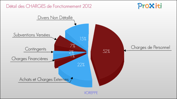 Décomposition des Charges de Fonctionnement 2012 de la commune de VOREPPE Charges de Fonctionnement 2012 pour la commune de VOREPPE