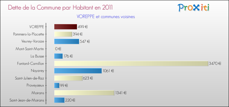 Dette par habitant de la commune en 2011 pour VOREPPE et les communes proches Comparaison de la dette par habitant de la commune en 2011 pour VOREPPE et les communes voisines