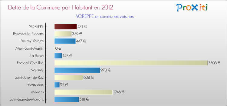 Dette par habitant de la commune en 2012 pour VOREPPE et les communes proches Comparaison de la dette par habitant de la commune en 2012 pour VOREPPE et les communes voisines