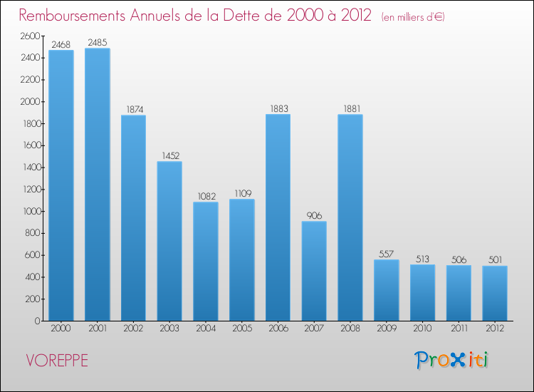 Evolution de l'annuité de la dette pour la commune de VOREPPE de 2000 à 2012 Annuités de la dette pour VOREPPE de 2000 à 2012