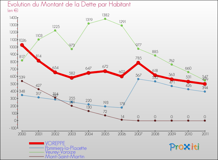 Evolution de la dette par habitant pour la commune de VOREPPE et les communes proches Comparaison de la dette par habitant pour VOREPPE et les communes voisines