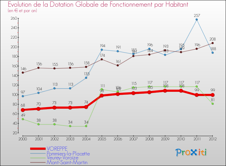Evolution et montant de la dotation globale de fonctionnement par Habitant pour VOREPPE et les communes proches Comparaison des dotations globales de fonctionnement par habitant pour VOREPPE et les communes voisines