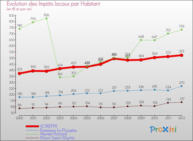 Evolution et montant des impôts locaux par Habitant pour VOREPPE et les communes proches Comparaison des impôts locaux par habitant pour VOREPPE et les communes voisines