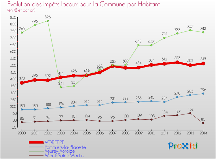 Evolution et montant des impôts locaux par Habitant pour VOREPPE et les communes proches de 2000 à 2014 Comparaison des impôts locaux par habitant pour VOREPPE et les communes voisines de 2000 à 2014
