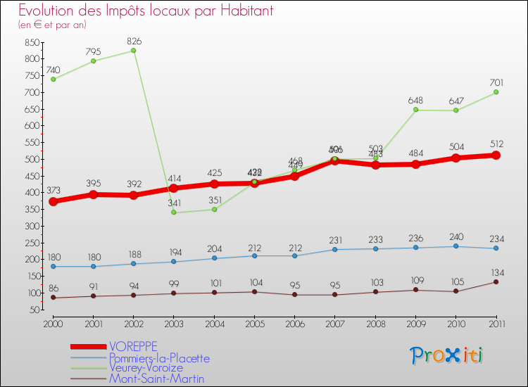 Evolution et montant des impôts locaux par Habitant pour VOREPPE et les communes proches Comparaison des impôts locaux par habitant pour VOREPPE et les communes voisines