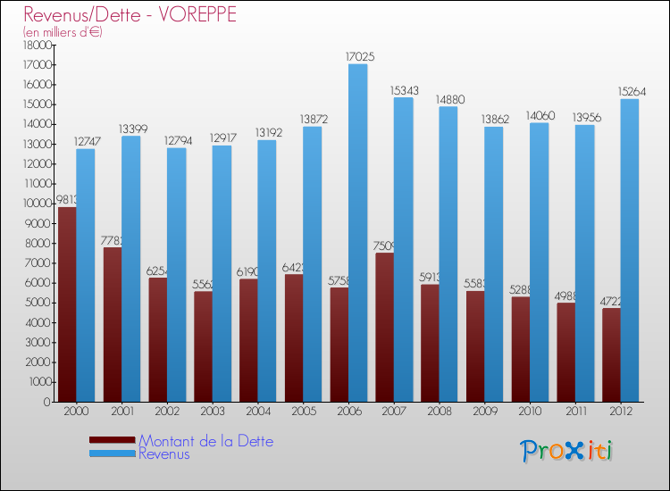 Evolution comparée de la dette et des revenus pour la commune de VOREPPE de 2000 à 2012 Comparaison de la dette et des revenus pour VOREPPE de 2000 à 2012