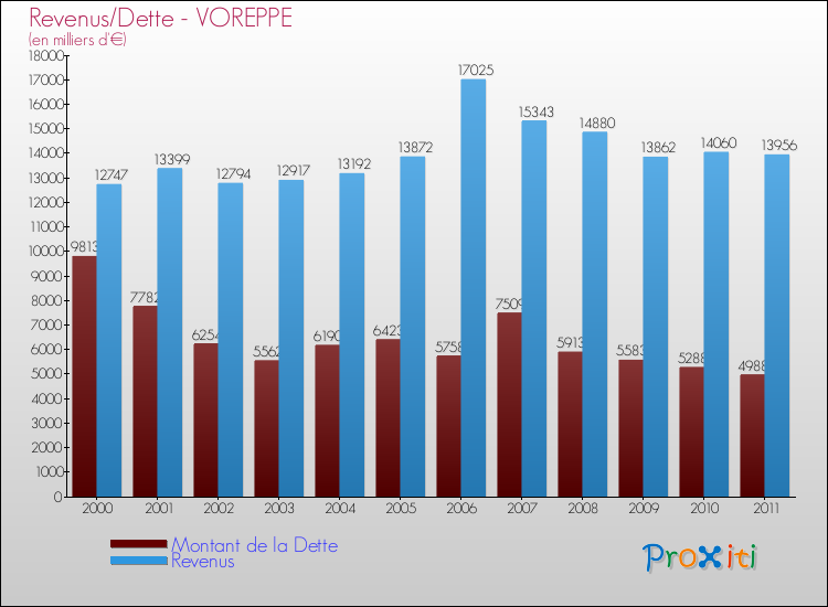 Evolution comparée de la dette et des revenus pour la commune de VOREPPE de 2000 à 2011 Comparaison de la dette et des revenus pour VOREPPE de 2000 à 2011