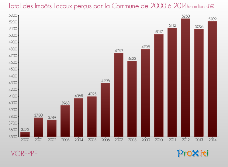 Evolution des Impôts Locaux pour la commune de VOREPPE de 2000 à 2014 Evolution des Impôts Locaux pour VOREPPE de 2000 à 2014