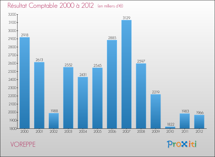 Evolution du résultat comptable pour la commune de VOREPPE de 2000 à 2012 Evolution du résultat comptable pour VOREPPE de 2000 à 2012