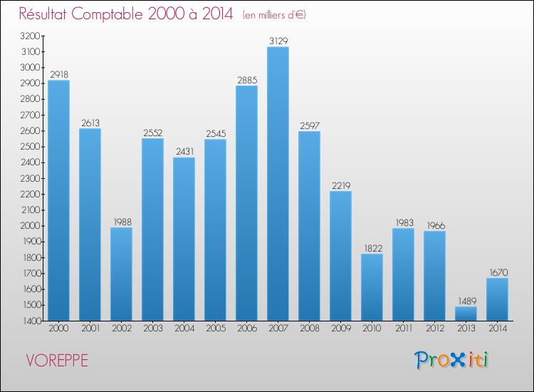 Evolution du résultat comptable pour la commune de VOREPPE de 2000 à 2014 Evolution du résultat comptable pour VOREPPE de 2000 à 2014