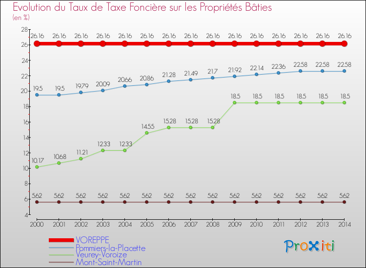 Evolution du taux de la taxe foncière sur le bati pour VOREPPE et les communes proches de 2000 à 2014 Comparaison des taux de taxe foncière sur le bati pour VOREPPE et les communes voisines de 2000 à 2014