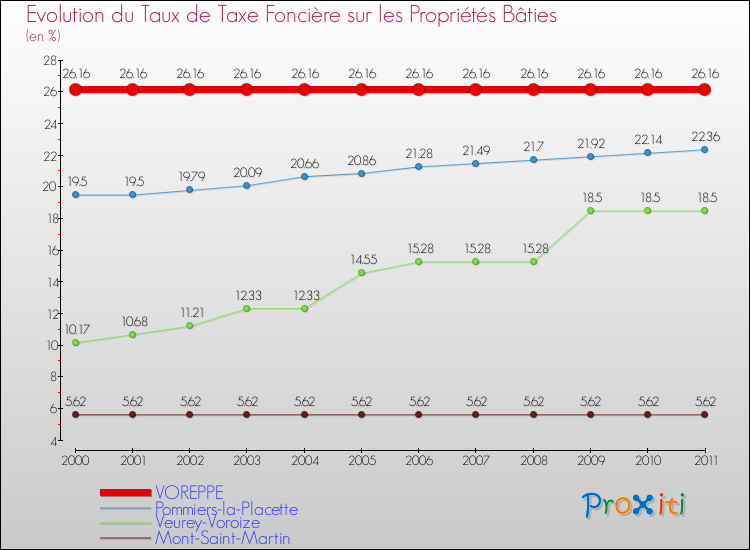 Evolution du taux de la taxe foncière sur le bati pour VOREPPE et les communes proches Comparaison des taux de taxe foncière sur le bati pour VOREPPE et les communes voisines