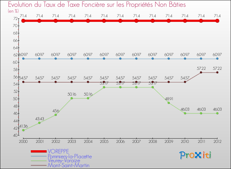 Evolution du taux de la taxe foncière sur les immeubles et terrains non batis pour VOREPPE et les communes proches de 2000 à 2012 Comparaison des taux de la taxe foncière sur les immeubles et terrains non batis pour VOREPPE et les communes voisines de 2000 à 2012