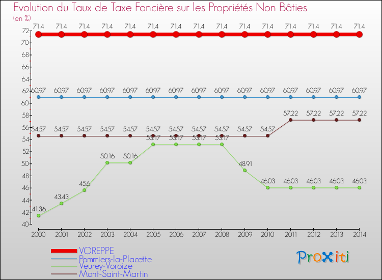 Evolution du taux de la taxe foncière sur les immeubles et terrains non batis pour VOREPPE et les communes proches de 2000 à 2014 Comparaison des taux de la taxe foncière sur les immeubles et terrains non batis pour VOREPPE et les communes voisines de 2000 à 2014