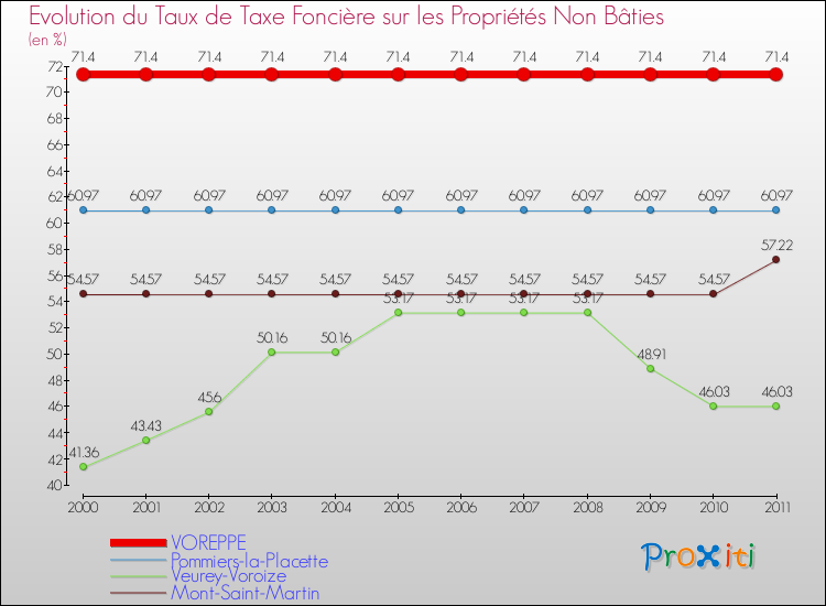 Evolution du taux de la taxe foncière sur les immeubles et terrains non batis pour VOREPPE et les communes proches Comparaison des taux de la taxe foncière sur les immeubles et terrains non batis pour VOREPPE et les communes voisines
