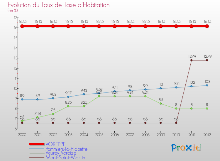 Evolution du taux de la taxe d'habitation pour VOREPPE et les communes proches Comparaison des taux de la taxe d'habitation pour VOREPPE et les communes voisines