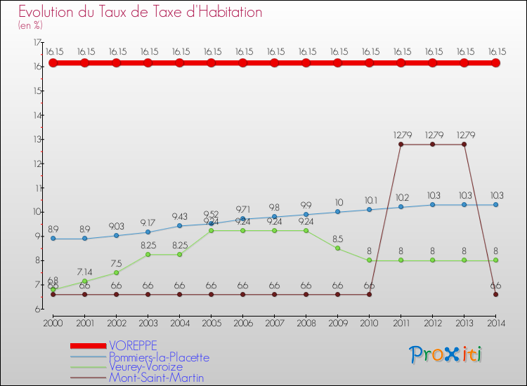 Evolution du taux de la taxe d'habitation pour VOREPPE et les communes proches de 2000 à 2014 Comparaison des taux de la taxe d'habitation pour VOREPPE et les communes voisines de 2000 à 2014