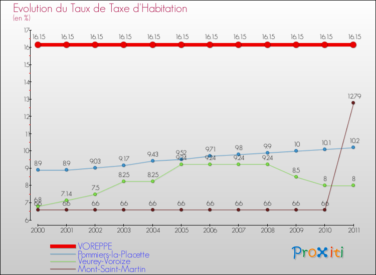 Evolution du taux de la taxe d'habitation pour VOREPPE et les communes proches Comparaison des taux de la taxe d'habitation pour VOREPPE et les communes voisines