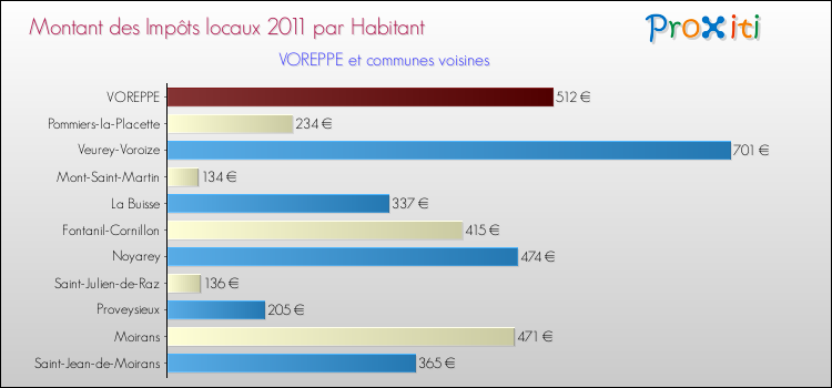 Montant des impôts locaux par Habitant pour VOREPPE et les communes proches Comparaison des impôts locaux par habitant pour VOREPPE et les communes voisines