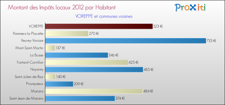 Montant des impôts locaux par Habitant pour VOREPPE et les communes proches Comparaison des impôts locaux par habitant pour VOREPPE et les communes voisines