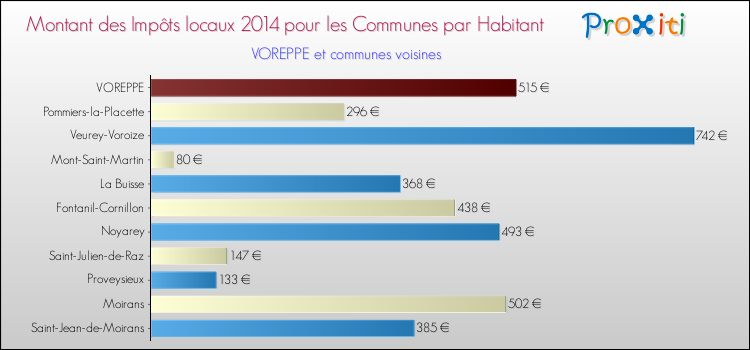 Montant des impôts locaux par Habitant pour VOREPPE et les communes proches en 2014 Comparaison des impôts locaux par habitant pour VOREPPE et les communes voisines en 2014