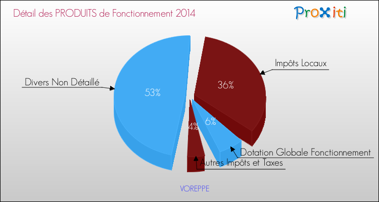 Décomposition du Budget de Fonctionnement 2014 de la commune de VOREPPE Budget de Fonctionnement 2014 pour la commune de VOREPPE