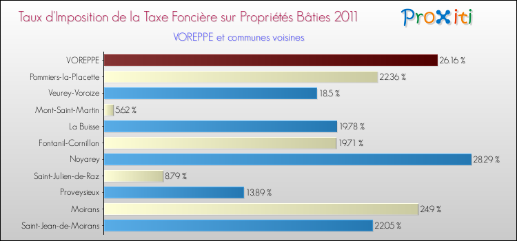 Taux d'imposition de la taxe foncière sur le bati 2011 pour VOREPPE et les communes proches Comparaison des taux d'imposition de la taxe foncière sur le bati 2011 pour VOREPPE et les communes voisines