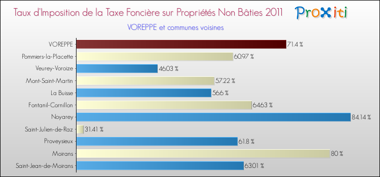 Taux d'imposition de la taxe foncière sur les immeubles et terrains non batis 2011 pour VOREPPE et les communes proches Comparaison des taux d'imposition de la taxe foncière sur les immeubles et terrains non batis 2011 pour VOREPPE et les communes voisines