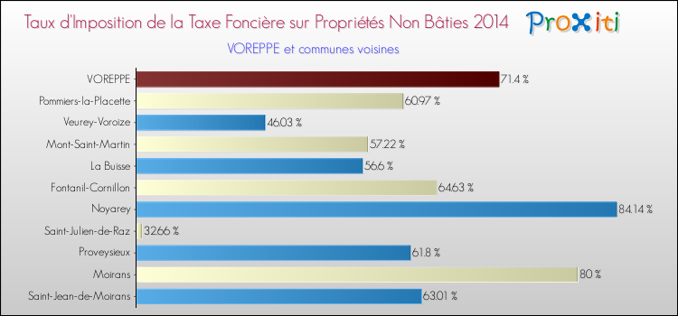 Taux d'imposition de la taxe foncière sur les immeubles et terrains non batis 2014 pour VOREPPE et les communes proches Comparaison des taux d'imposition de la taxe foncière sur les immeubles et terrains non batis 2014 pour VOREPPE et les communes voisines