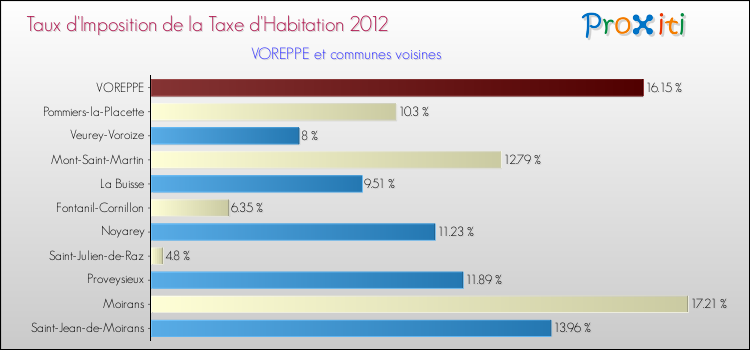 Taux d'imposition de la taxe d'habitation 2012 pour VOREPPE et les communes proches Comparaison des taux d'imposition de la taxe d'habitation 2012 pour VOREPPE et les communes voisines