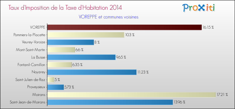 Taux d'imposition de la taxe d'habitation 2014 pour VOREPPE et les communes proches Comparaison des taux d'imposition de la taxe d'habitation 2014 pour VOREPPE et les communes voisines