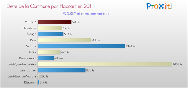 Dette par habitant de la commune en 2011 pour VOUREY et les communes proches Comparaison de la dette par habitant de la commune en 2011 pour VOUREY et les communes voisines