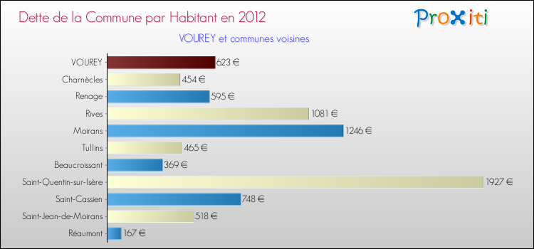 Dette par habitant de la commune en 2012 pour VOUREY et les communes proches Comparaison de la dette par habitant de la commune en 2012 pour VOUREY et les communes voisines