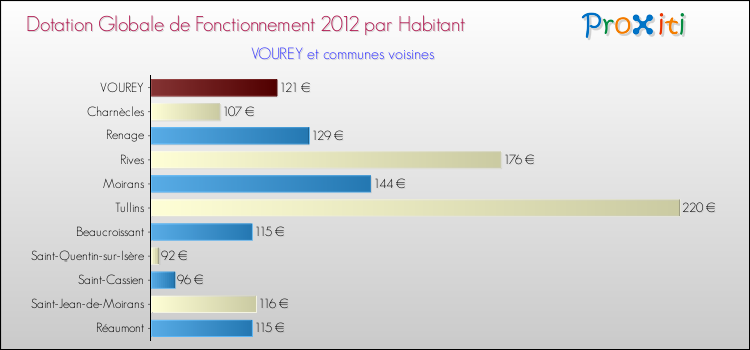 Montant des dotations globales de fonctionnement DGF par Habitant pour VOUREY et les communes proches Comparaison des des dotations globales de fonctionnement DGF par habitant pour VOUREY et les communes voisines