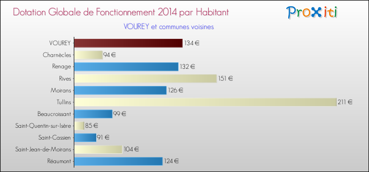 Montant des dotations globales de fonctionnement DGF par Habitant pour VOUREY et les communes proches en 2014. Comparaison des des dotations globales de fonctionnement DGF par habitant pour VOUREY et les communes voisines en 2014.