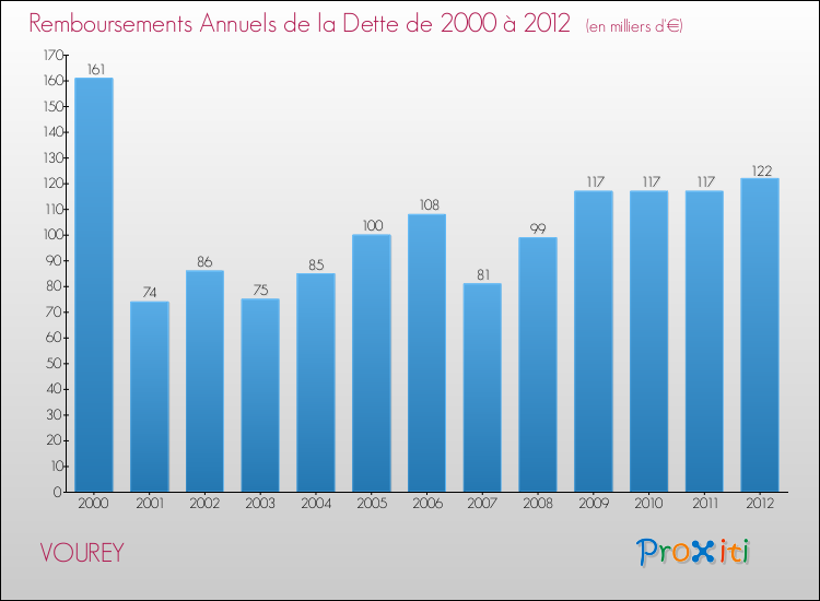 Evolution de l'annuité de la dette pour la commune de VOUREY de 2000 à 2012 Annuités de la dette pour VOUREY de 2000 à 2012
