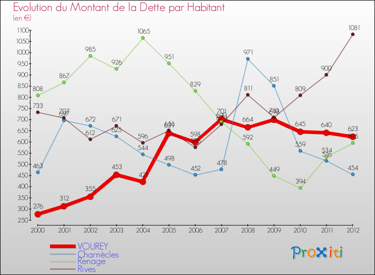 Evolution de la dette par habitant pour la commune de VOUREY et les communes proches de 2000 à 2012 Comparaison de la dette par habitant pour VOUREY et les communes voisines de 2000 à 2012
