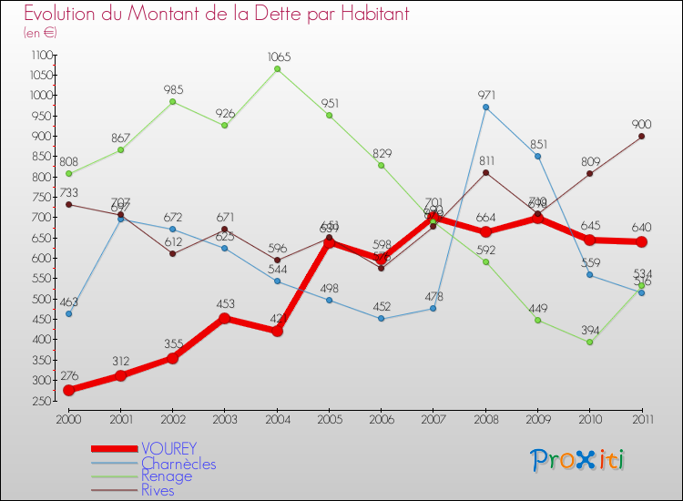Evolution de la dette par habitant pour la commune de VOUREY et les communes proches Comparaison de la dette par habitant pour VOUREY et les communes voisines